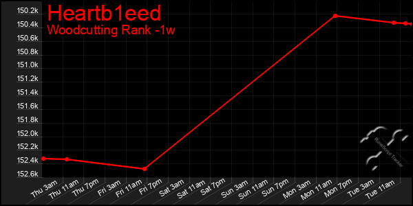 Last 7 Days Graph of Heartb1eed