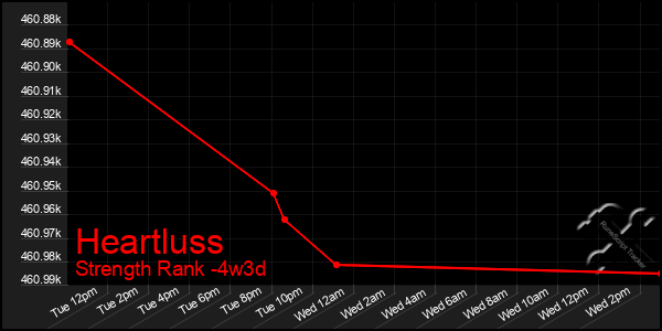 Last 31 Days Graph of Heartluss