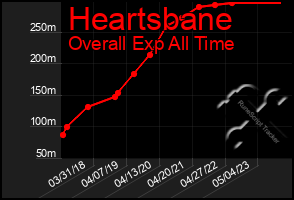 Total Graph of Heartsbane