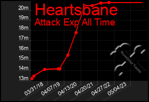 Total Graph of Heartsbane