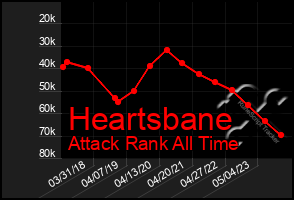 Total Graph of Heartsbane