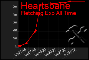 Total Graph of Heartsbane