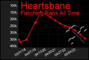 Total Graph of Heartsbane