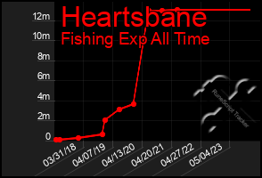 Total Graph of Heartsbane
