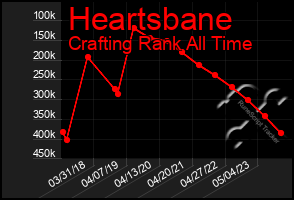 Total Graph of Heartsbane