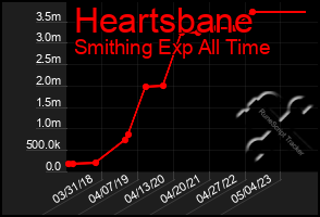 Total Graph of Heartsbane