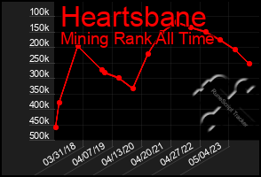 Total Graph of Heartsbane