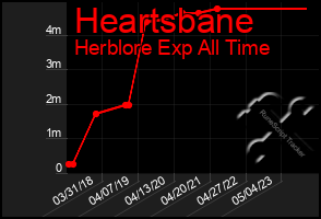 Total Graph of Heartsbane