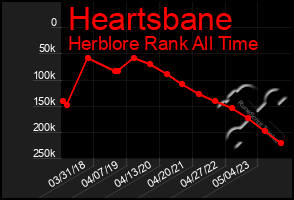 Total Graph of Heartsbane