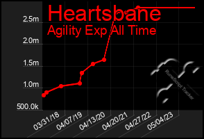 Total Graph of Heartsbane