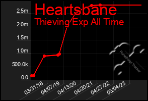 Total Graph of Heartsbane