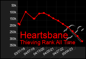 Total Graph of Heartsbane