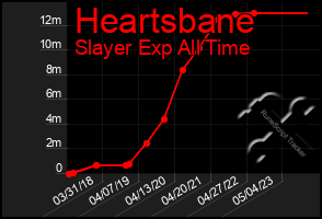 Total Graph of Heartsbane