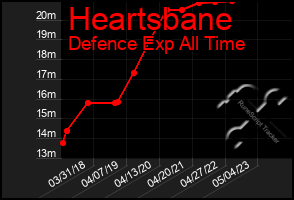 Total Graph of Heartsbane