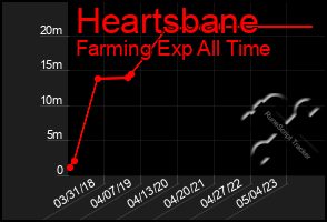 Total Graph of Heartsbane