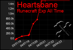 Total Graph of Heartsbane