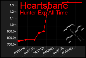 Total Graph of Heartsbane
