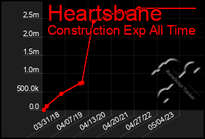 Total Graph of Heartsbane