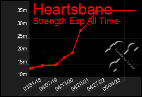 Total Graph of Heartsbane