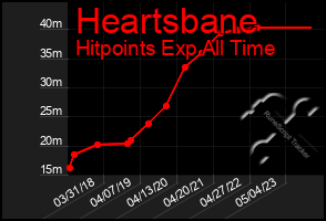 Total Graph of Heartsbane