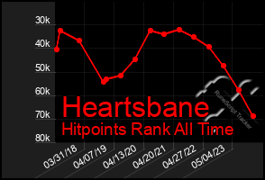 Total Graph of Heartsbane