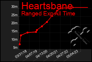 Total Graph of Heartsbane
