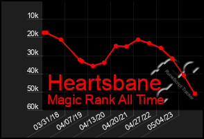 Total Graph of Heartsbane
