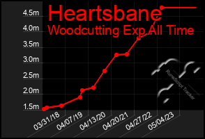 Total Graph of Heartsbane