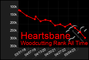 Total Graph of Heartsbane