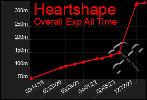 Total Graph of Heartshape