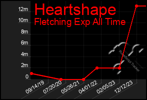 Total Graph of Heartshape