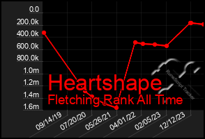 Total Graph of Heartshape