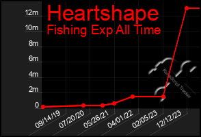 Total Graph of Heartshape
