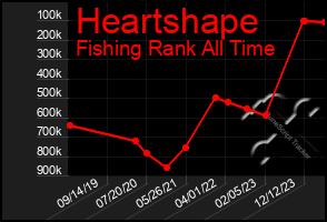 Total Graph of Heartshape