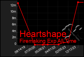 Total Graph of Heartshape