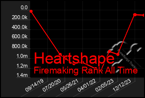 Total Graph of Heartshape