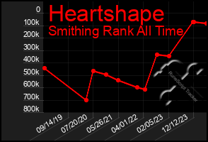 Total Graph of Heartshape