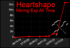 Total Graph of Heartshape