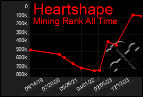 Total Graph of Heartshape