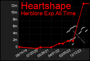 Total Graph of Heartshape
