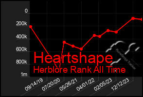 Total Graph of Heartshape