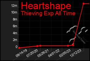 Total Graph of Heartshape