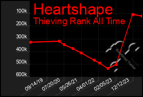 Total Graph of Heartshape