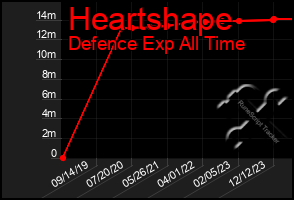 Total Graph of Heartshape