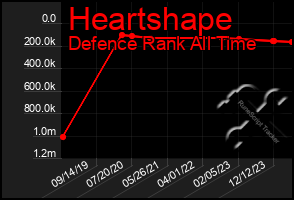 Total Graph of Heartshape