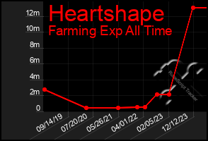 Total Graph of Heartshape