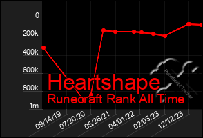 Total Graph of Heartshape