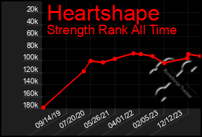 Total Graph of Heartshape