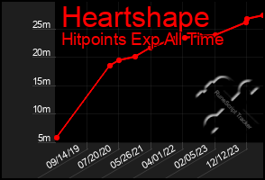 Total Graph of Heartshape