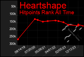 Total Graph of Heartshape